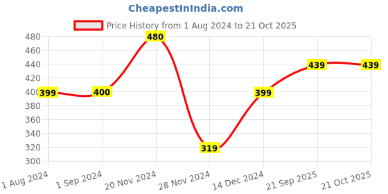tatacliq.com Jack & Jones Junior Navy Graphic Print T-Shirt jack & jones junior Price History Graph from 1 Aug 2024 to 20 Oct 2025