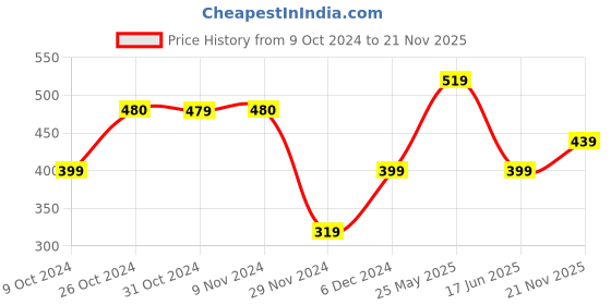 tatacliq.com Jack & Jones Junior Navy Graphic Print T-Shirt jack & jones junior Price History Graph from 9 Oct 2024 to 21 Nov 2025