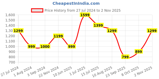 tatacliq.com Jack & Jones Junior Navy Printed Full Sleeves Shirt jack & jones junior Price History Graph from 27 Jul 2024 to 2 Nov 2025