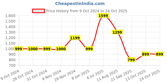 tatacliq.com Jack & Jones Junior Navy Printed Full Sleeves Shirt jack & jones junior Price History Graph from 9 Oct 2024 to 23 Oct 2025