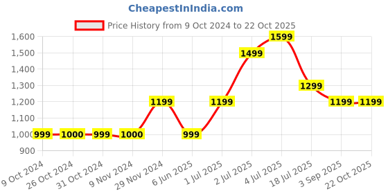 tatacliq.com Jack & Jones Junior Navy Printed Full Sleeves Shirt jack & jones junior Price History Graph from 9 Oct 2024 to 21 Oct 2025