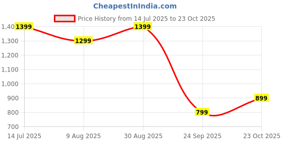 tatacliq.com Jack & Jones Junior Navy Printed Full Sleeves Shirt jack & jones junior Price History Graph from 14 Jul 2025 to 23 Oct 2025