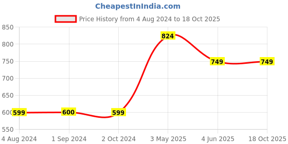 tatacliq.com Jack & Jones Junior Navy Printed Full Sleeves T-Shirt jack & jones junior Price History Graph from 4 Aug 2024 to 18 Oct 2025