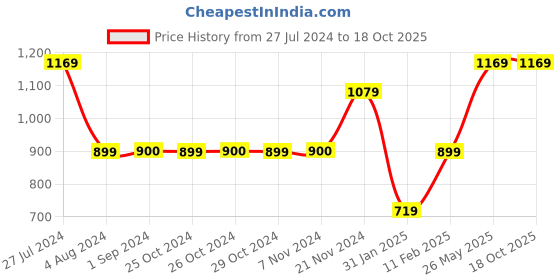 tatacliq.com Jack & Jones Junior Navy Printed Shirt jack & jones junior Price History Graph from 27 Jul 2024 to 18 Oct 2025