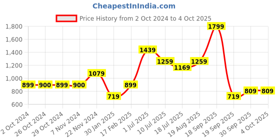 tatacliq.com Jack & Jones Junior Navy Printed Shirt jack & jones junior Price History Graph from 2 Oct 2024 to 4 Oct 2025