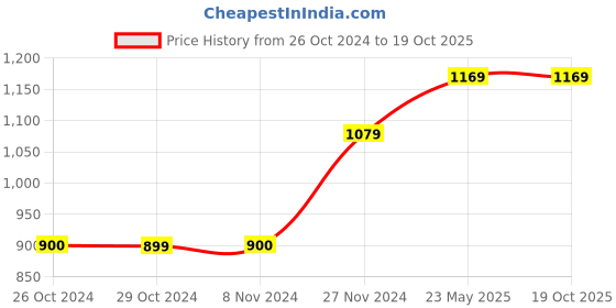 tatacliq.com Jack & Jones Junior Navy Printed Shirt jack & jones junior Price History Graph from 26 Oct 2024 to 18 Oct 2025