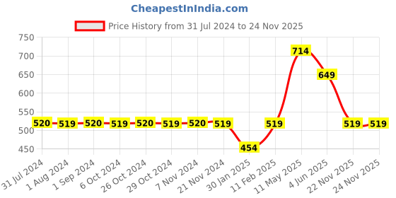tatacliq.com Jack & Jones Junior Navy Printed Shorts jack & jones junior Price History Graph from 31 Jul 2024 to 23 Nov 2025