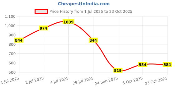 tatacliq.com Jack & Jones Junior Navy Printed Shorts jack & jones junior Price History Graph from 1 Jul 2025 to 23 Oct 2025