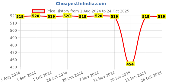 tatacliq.com Jack & Jones Junior Navy Printed T-Shirt jack & jones junior Price History Graph from 1 Aug 2024 to 23 Oct 2025