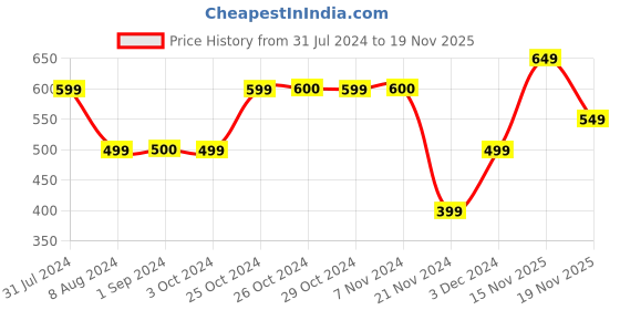 tatacliq.com Jack & Jones Junior Navy Printed T-Shirt jack & jones junior Price History Graph from 31 Jul 2024 to 19 Nov 2025