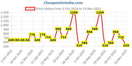 tatacliq.com Jack & Jones Junior Navy Printed T-Shirt jack & jones junior Price History Graph from 3 Oct 2024 to 18 Nov 2025