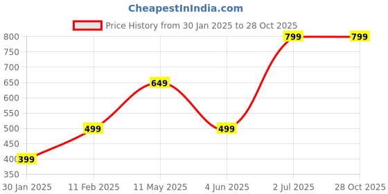 tatacliq.com Jack & Jones Junior Navy Printed T-Shirt jack & jones junior Price History Graph from 30 Jan 2025 to 28 Oct 2025