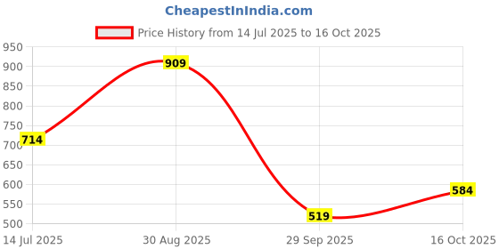 tatacliq.com Jack & Jones Junior Navy Printed T-Shirt jack & jones junior Price History Graph from 14 Jul 2025 to 16 Oct 2025