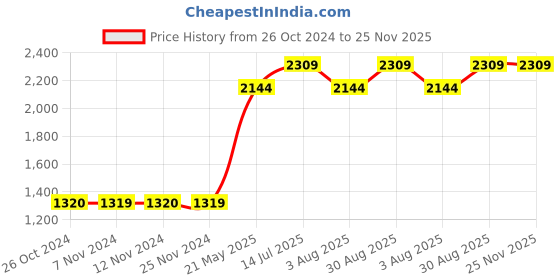 tatacliq.com Jack & Jones Junior Navy Quilted Jacket jack & jones junior Price History Graph from 26 Oct 2024 to 24 Nov 2025