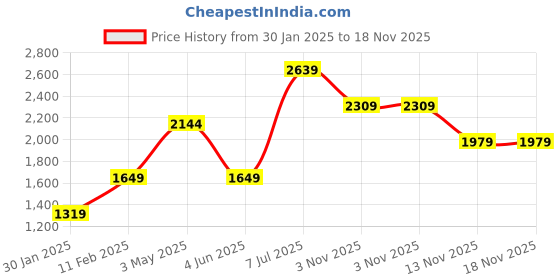 tatacliq.com Jack & Jones Junior Navy Quilted Jacket jack & jones junior Price History Graph from 30 Jan 2025 to 18 Nov 2025
