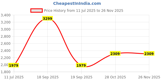 tatacliq.com Jack & Jones Junior Navy Quilted Jacket jack & jones junior Price History Graph from 11 Jul 2025 to 24 Nov 2025