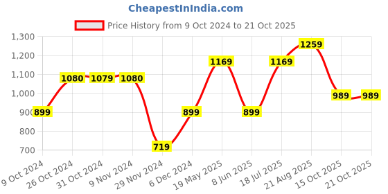 tatacliq.com Jack & Jones Junior Navy Solid Cargo Shorts jack & jones junior Price History Graph from 9 Oct 2024 to 21 Oct 2025
