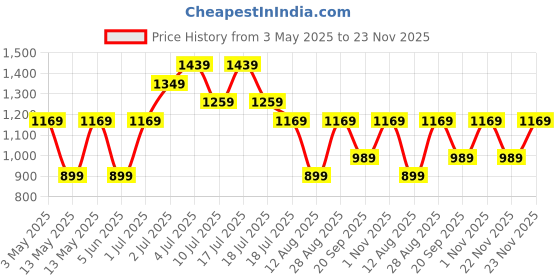 tatacliq.com Jack & Jones Junior Navy Solid Joggers jack & jones junior Price History Graph from 3 May 2025 to 22 Nov 2025