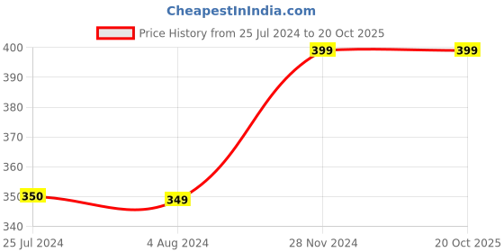 tatacliq.com Jack & Jones Junior Navy Solid Shorts jack & jones junior Price History Graph from 25 Jul 2024 to 20 Oct 2025