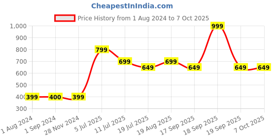 tatacliq.com Jack & Jones Junior Navy Solid  Shorts jack & jones junior Price History Graph from 1 Aug 2024 to 6 Oct 2025