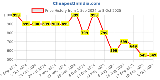 tatacliq.com Jack & Jones Junior Navy Solid Shorts jack & jones junior Price History Graph from 1 Sep 2024 to 8 Oct 2025