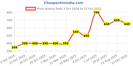 tatacliq.com Jack & Jones Junior Navy Solid  Shorts jack & jones junior Price History Graph from 3 Oct 2024 to 23 Oct 2025
