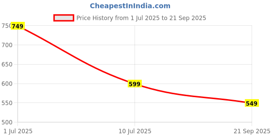 tatacliq.com Jack & Jones Junior Navy Solid Shorts jack & jones junior Price History Graph from 1 Jul 2025 to 21 Sep 2025