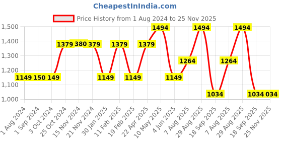 tatacliq.com Jack & Jones Junior Navy Solid Trousers jack & jones junior Price History Graph from 1 Aug 2024 to 25 Nov 2025