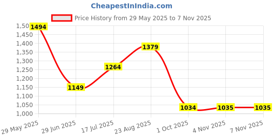 tatacliq.com Jack & Jones Junior Navy SolidTrousers jack & jones junior Price History Graph from 29 May 2025 to 6 Nov 2025