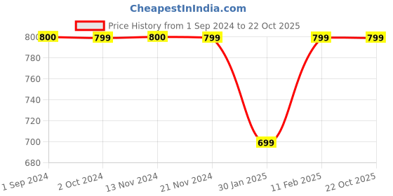 tatacliq.com Jack & Jones Junior Navy Striped Full Sleeves Shirt jack & jones junior Price History Graph from 1 Sep 2024 to 22 Oct 2025