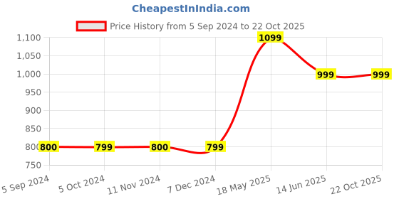tatacliq.com Jack & Jones Junior Navy Striped Full Sleeves Shirt jack & jones junior Price History Graph from 5 Sep 2024 to 21 Oct 2025