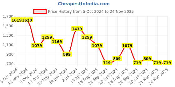 tatacliq.com Jack & Jones Junior Off White Self Design T-Shirt jack & jones junior Price History Graph from 5 Oct 2024 to 24 Nov 2025