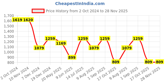 tatacliq.com Jack & Jones Junior Off White Self Design T-Shirt jack & jones junior Price History Graph from 2 Oct 2024 to 28 Nov 2025