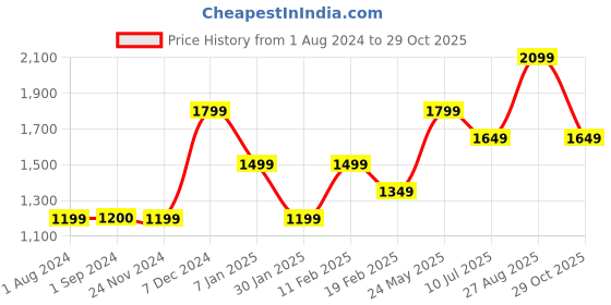 tatacliq.com Jack & Jones Junior Olive & Beige Camouflage Cargo Pants jack & jones junior Price History Graph from 1 Aug 2024 to 29 Oct 2025