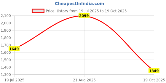 tatacliq.com Jack & Jones Junior Olive & Beige Camouflage Cargo Pants jack & jones junior Price History Graph from 19 Jul 2025 to 19 Oct 2025