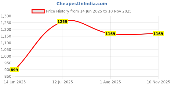tatacliq.com Jack & Jones Junior Olive Cotton Blend Regular fit Textured Sweatpants jack & jones junior Price History Graph from 14 Jun 2025 to 10 Nov 2025