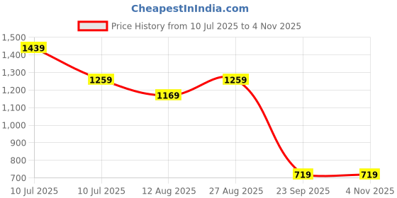 tatacliq.com Jack & Jones Junior Olive Cotton Blend Regular fit Textured Sweatpants jack & jones junior Price History Graph from 10 Jul 2025 to 3 Nov 2025