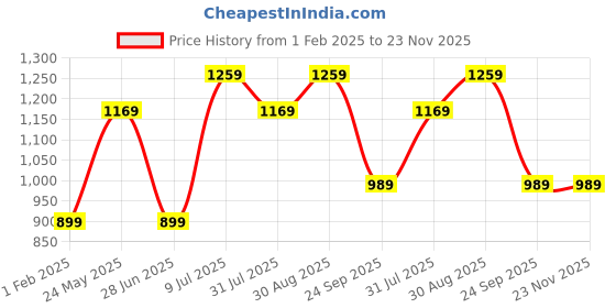 tatacliq.com Jack & Jones Junior Olive Cotton Blend Regular fit Textured Sweatshirt jack & jones junior Price History Graph from 1 Feb 2025 to 22 Nov 2025