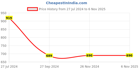 tatacliq.com Jack & Jones Junior Olive Green Regular Fit Trackpants jack & jones junior Price History Graph from 27 Jul 2024 to 5 Nov 2025