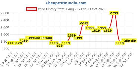 tatacliq.com Jack & Jones Junior Olive Solid Pants jack & jones junior Price History Graph from 1 Aug 2024 to 12 Oct 2025
