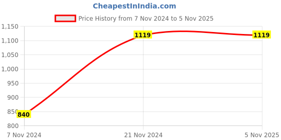 tatacliq.com Jack & Jones Junior Olive Solid Trousers jack & jones junior Price History Graph from 7 Nov 2024 to 4 Nov 2025