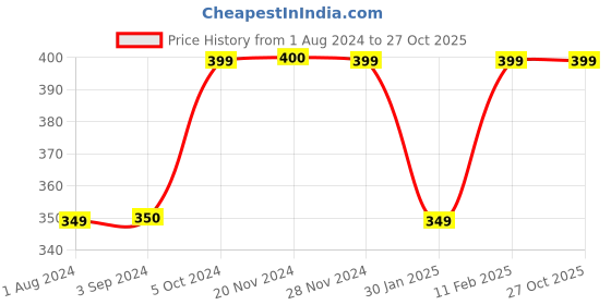 tatacliq.com Jack & Jones Junior Orange & Black Cotton Printed T-Shirt jack & jones junior Price History Graph from 1 Aug 2024 to 26 Oct 2025