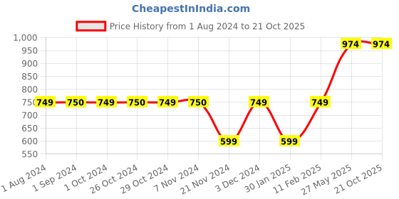 tatacliq.com Jack & Jones Junior Orange & Blue Cotton Printed Shorts jack & jones junior Price History Graph from 1 Aug 2024 to 21 Oct 2025