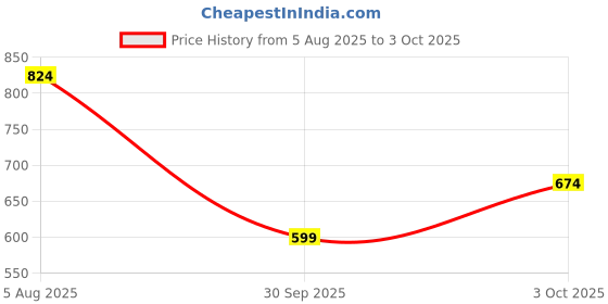 tatacliq.com Jack & Jones Junior Orange & Blue Printed Shorts jack & jones junior Price History Graph from 5 Aug 2025 to 3 Oct 2025