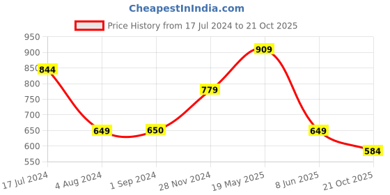 tatacliq.com Jack & Jones Junior Orange & White Printed T-Shirt jack & jones junior Price History Graph from 17 Jul 2024 to 21 Oct 2025