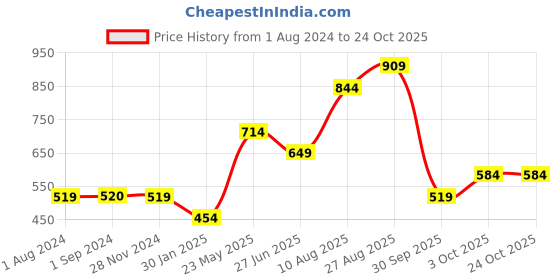 tatacliq.com Jack & Jones Junior Orange & White Striped T-Shirt jack & jones junior Price History Graph from 1 Aug 2024 to 24 Oct 2025
