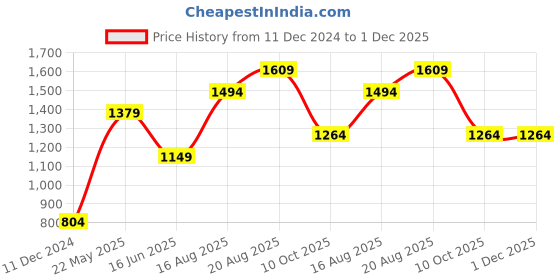 tatacliq.com Jack & Jones Junior Orange Cotton Applique Full Sleeves Sweatshirt jack & jones junior Price History Graph from 11 Dec 2024 to 30 Nov 2025