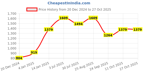 tatacliq.com Jack & Jones Junior Orange Cotton Applique Full Sleeves Sweatshirt jack & jones junior Price History Graph from 20 Dec 2024 to 26 Oct 2025