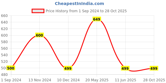 tatacliq.com Jack & Jones Junior Orange Cotton Logo Polo T-Shirt jack & jones junior Price History Graph from 1 Sep 2024 to 28 Oct 2025