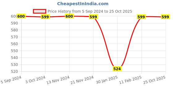 tatacliq.com Jack & Jones Junior Orange Cotton Printed T-Shirt jack & jones junior Price History Graph from 5 Sep 2024 to 25 Oct 2025